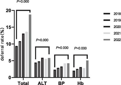 The influence of demographic and lifestyle factors on blood donation delay among student population: a retrospective study